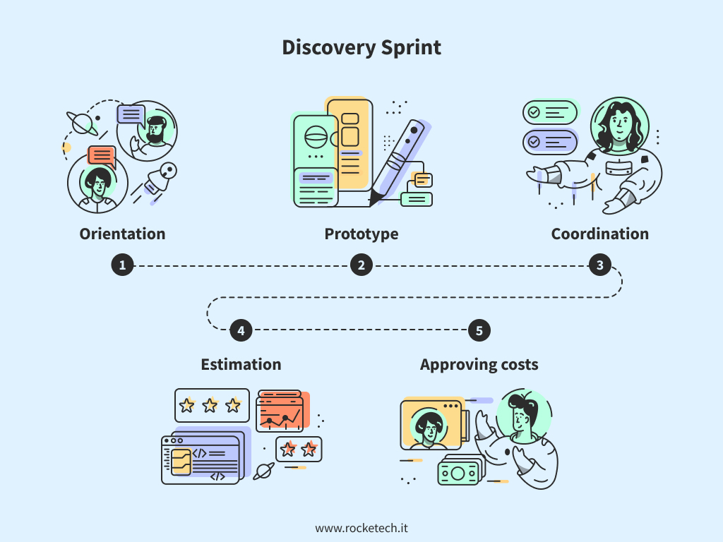 Process of executing discovery phase