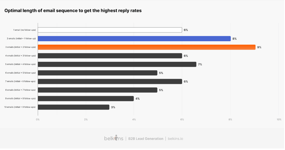 length of email sequences with the highest reply rates