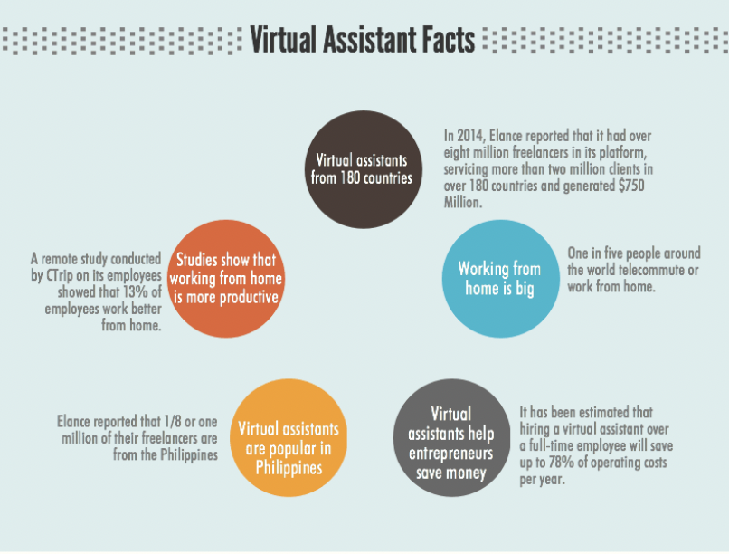 Virtual assistant facts image - Virtual assistants are shown to make your workplace more productive