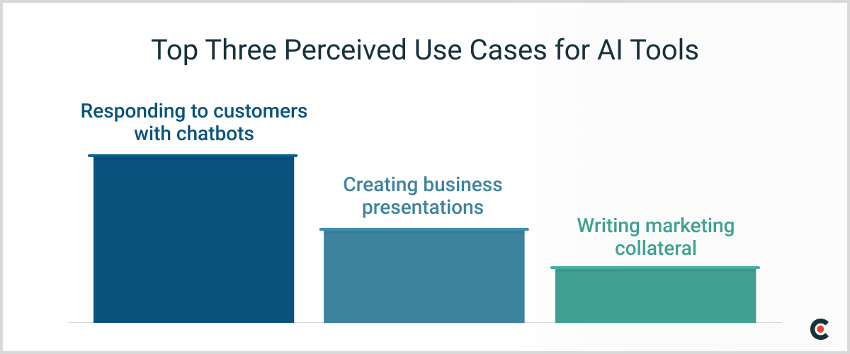 Top three perceived use cases for AI in business 