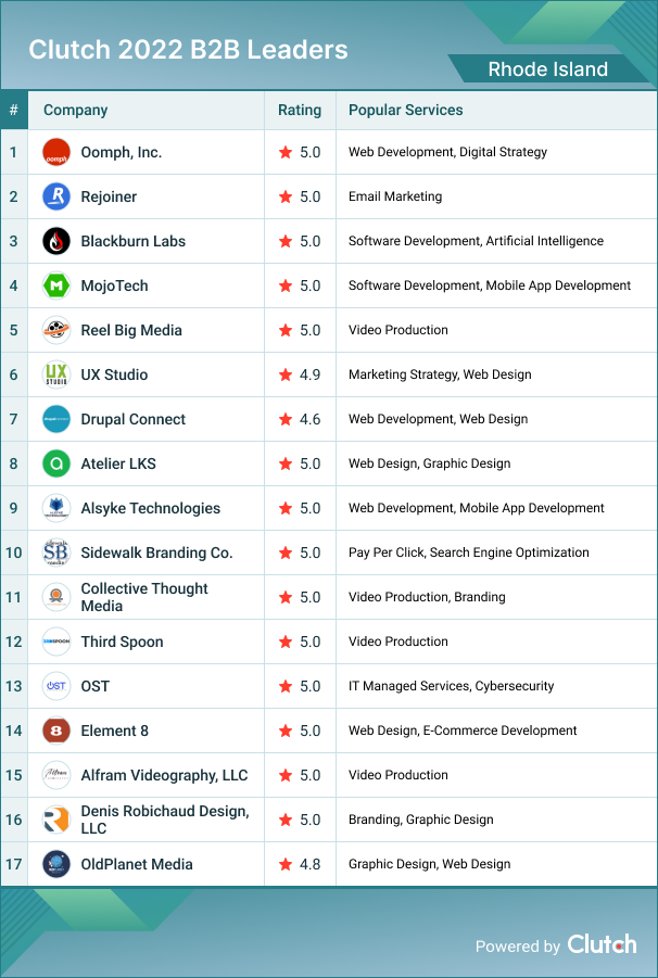 Clutch Highlights the Top B2B Firms in Rhode Island for 2022 Clutch.co