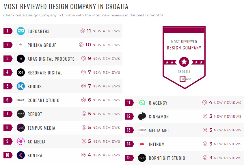 Croatia Design Leader List