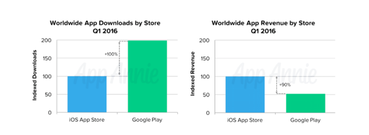 graphs comparing revenue generated by Apple App Store versus Google Play