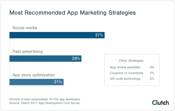 graph of data showing the most recommended app marketing strategies