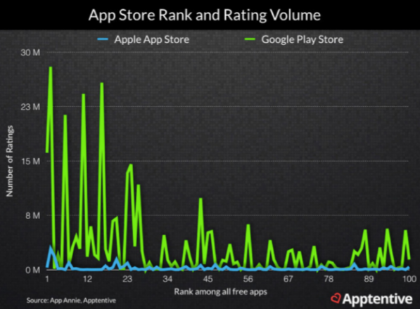 graph showing app store rank and rating volume