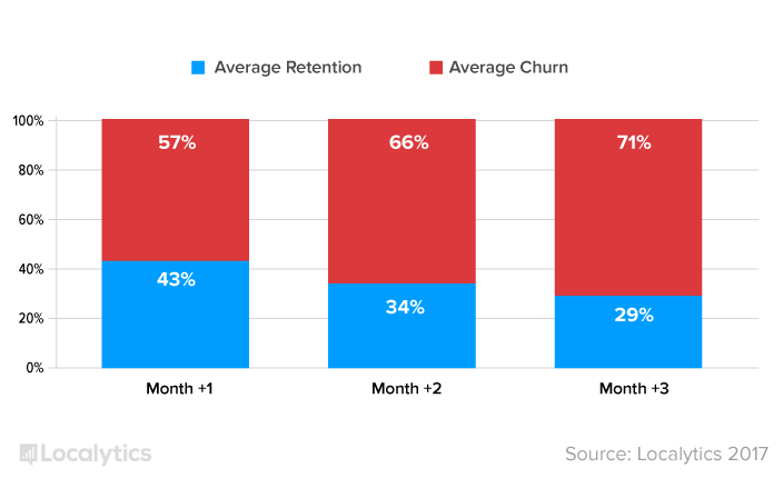 Graph of app installs