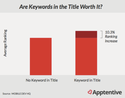 Graph showing that having keywords in title of app store profile is worthwhile