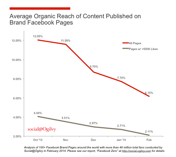 graph of average organic reach of content published on brand Facebook pages
