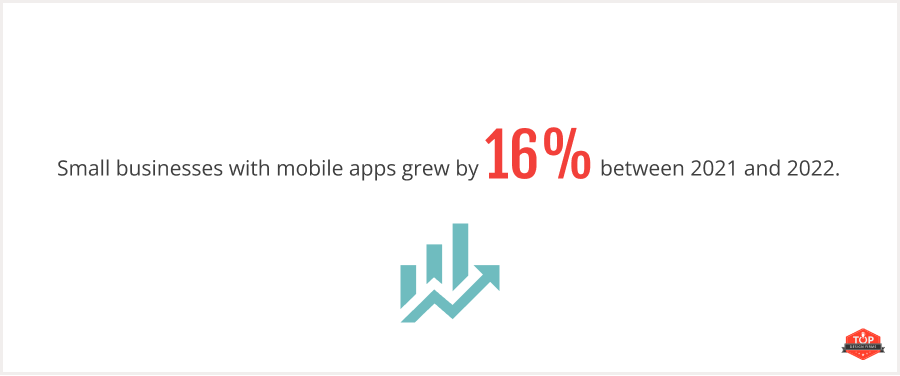 Small businesses with mobile apps grew by 16% between 2021 and 2022