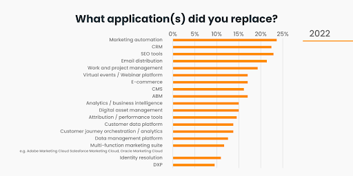 Top applications replaced by businesses in 2022