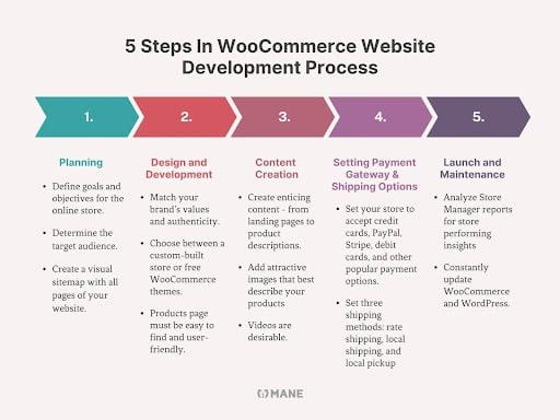 The development process is illustrated using the example of a WooCommerce store.