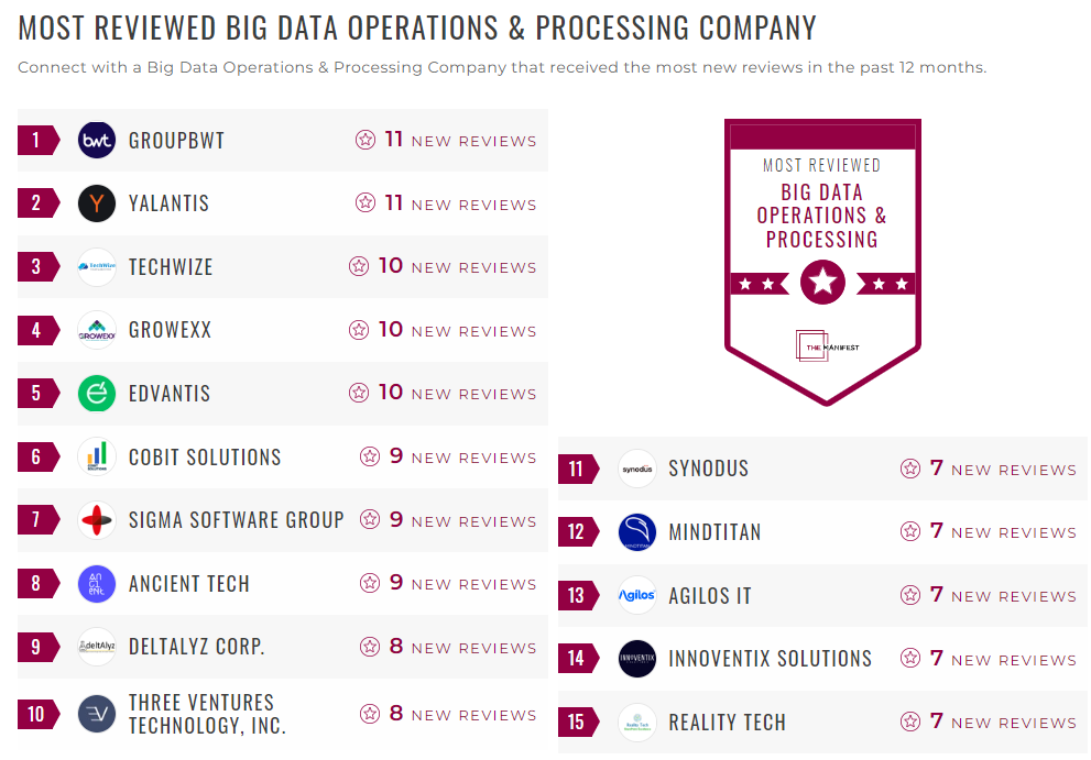 Big Data Operations & Processing