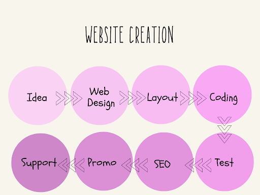 Website Creation process