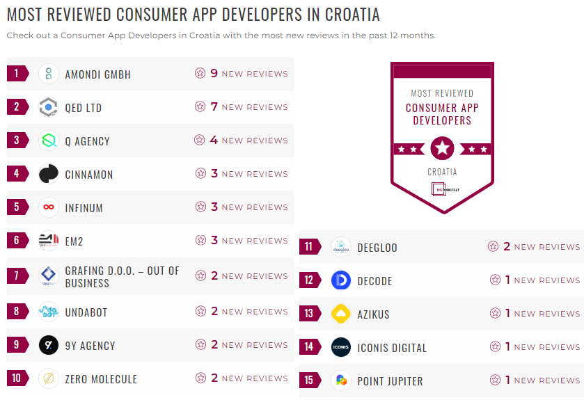 Croatia Consumer Leader List