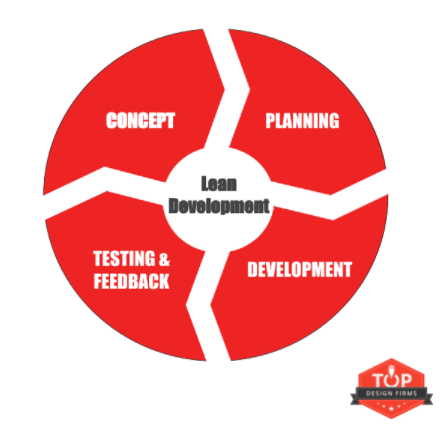 Lean Software Development Cycle