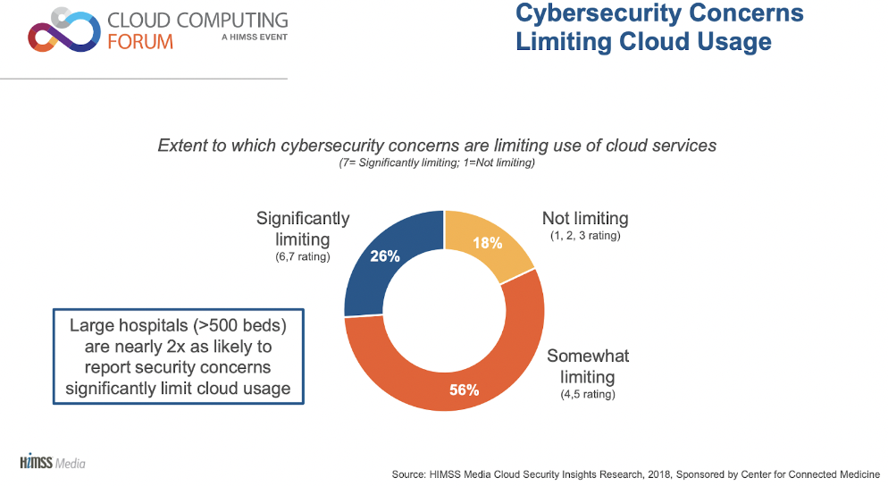 cybersecurity concerns limiting cloud usage