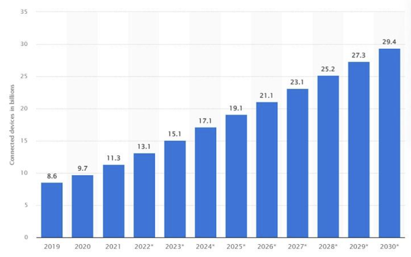 number of IoT connected devices over time 