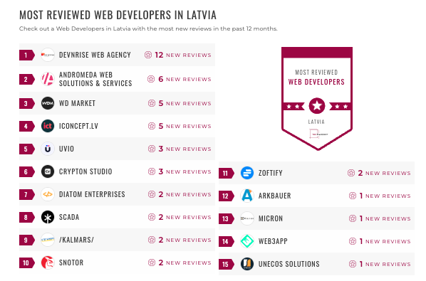 Latvia Web Development Leaders