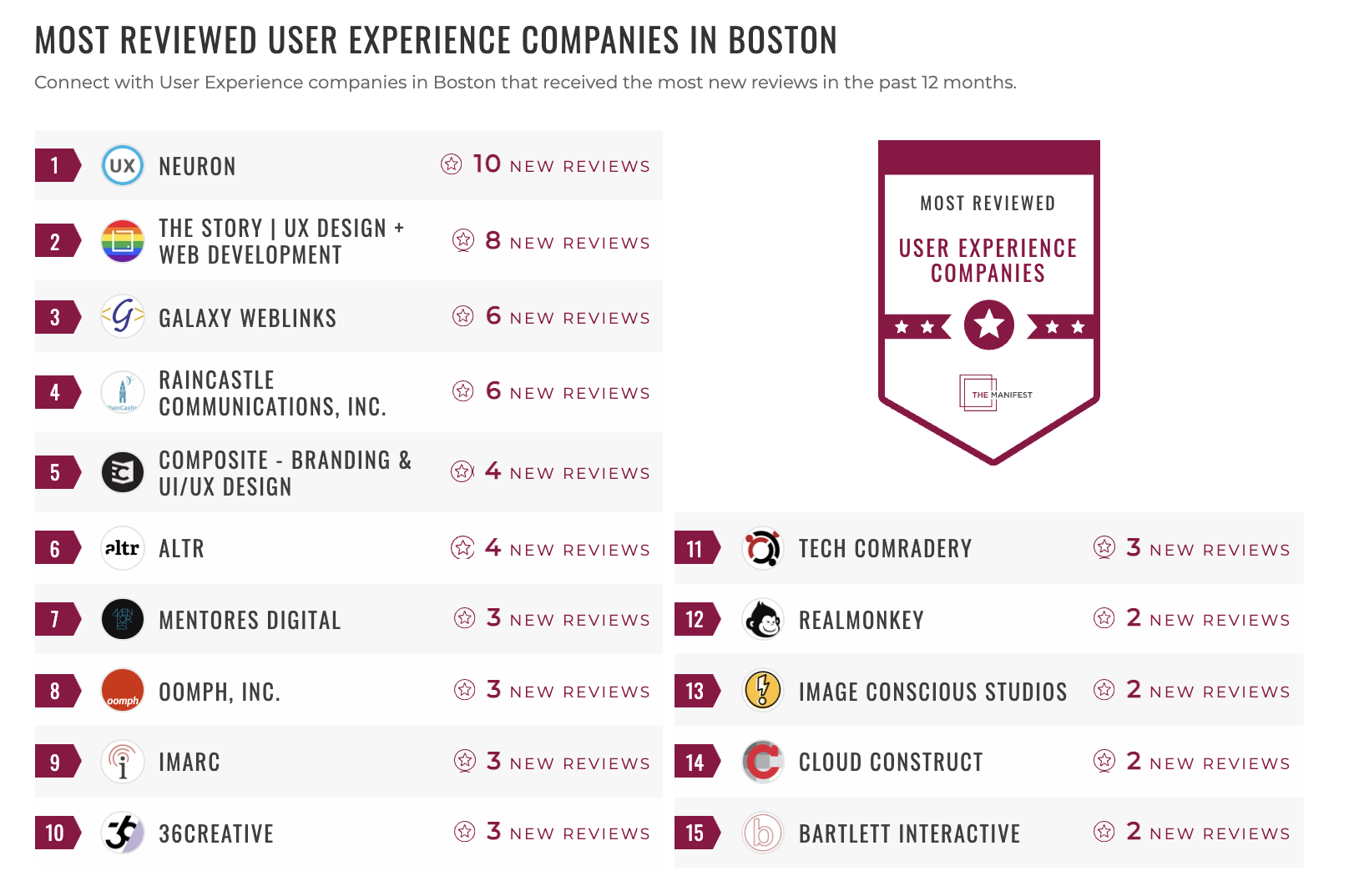 Most Reviewed UX Companies in Boston