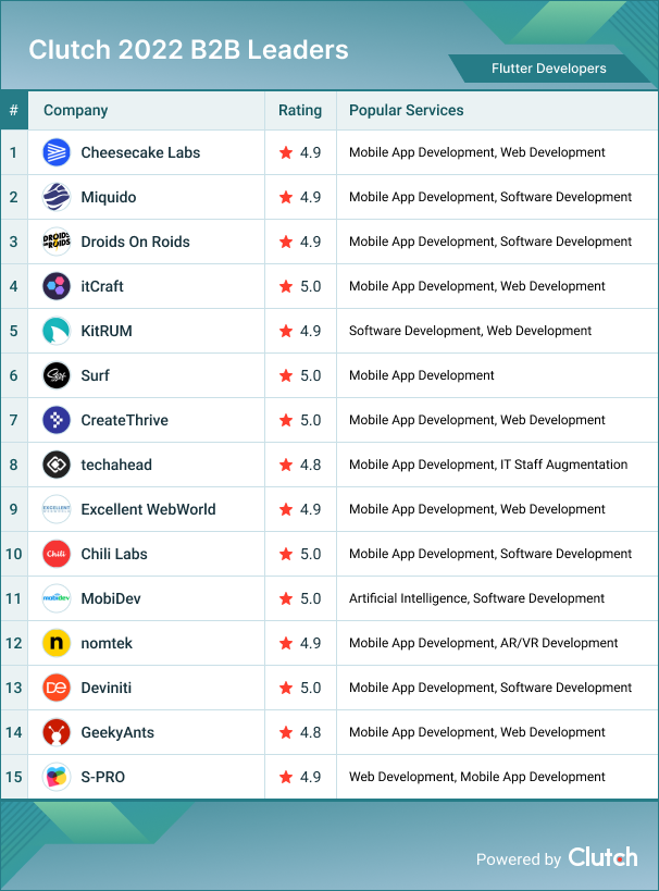 Top dev engines for global app developers 2022