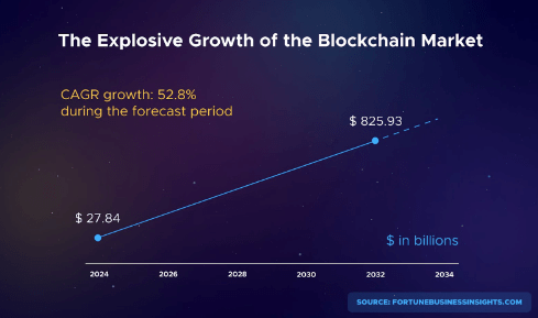 blockchain market