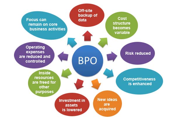 BPO Benefits