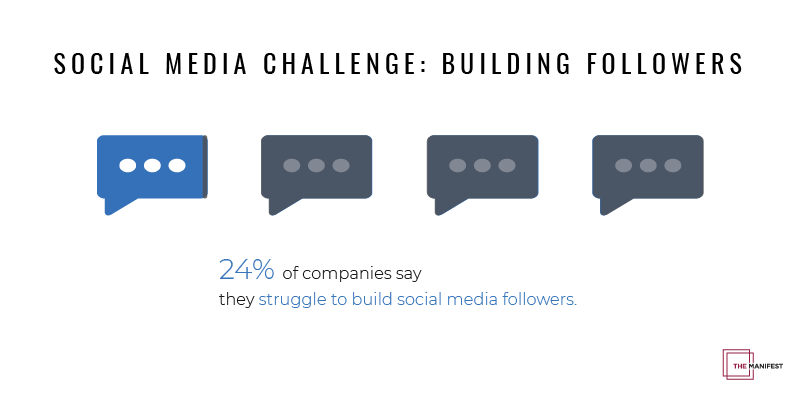 infographic showing 24% of businesses struggle to build followers on social media