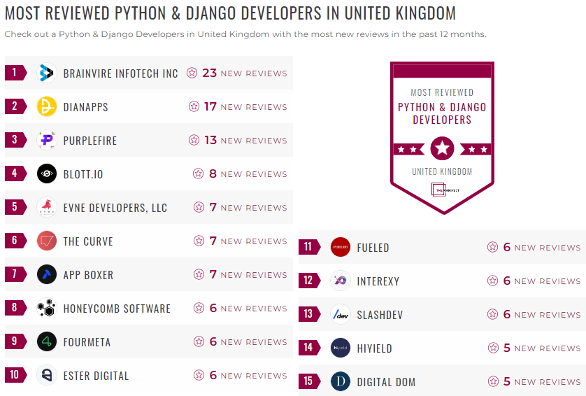 python & django development leader list