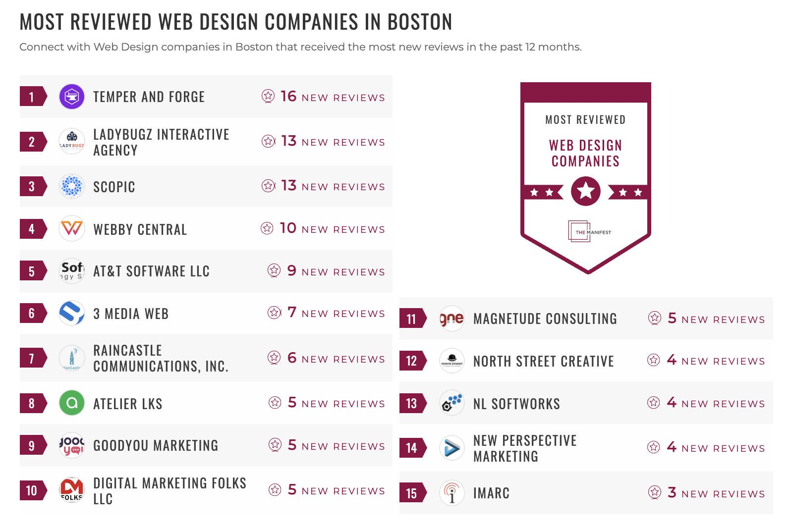 Most Reviewed Web Design Companies in Boston