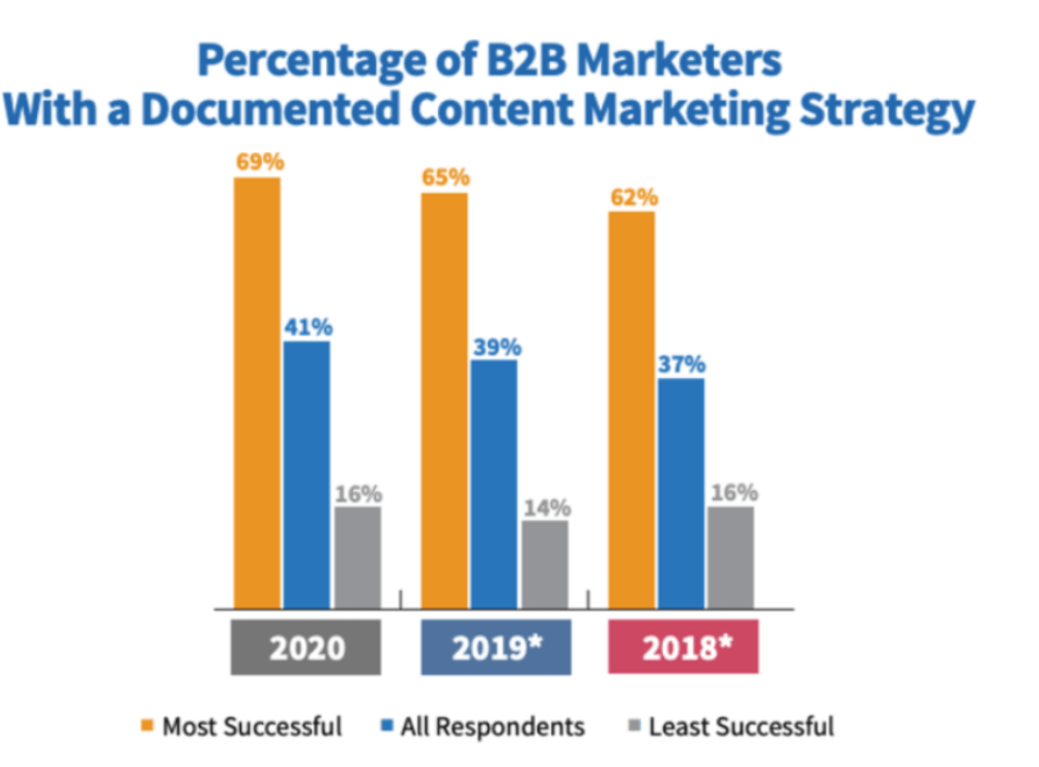 percentage of b2b marketers with documented content marketing strategy