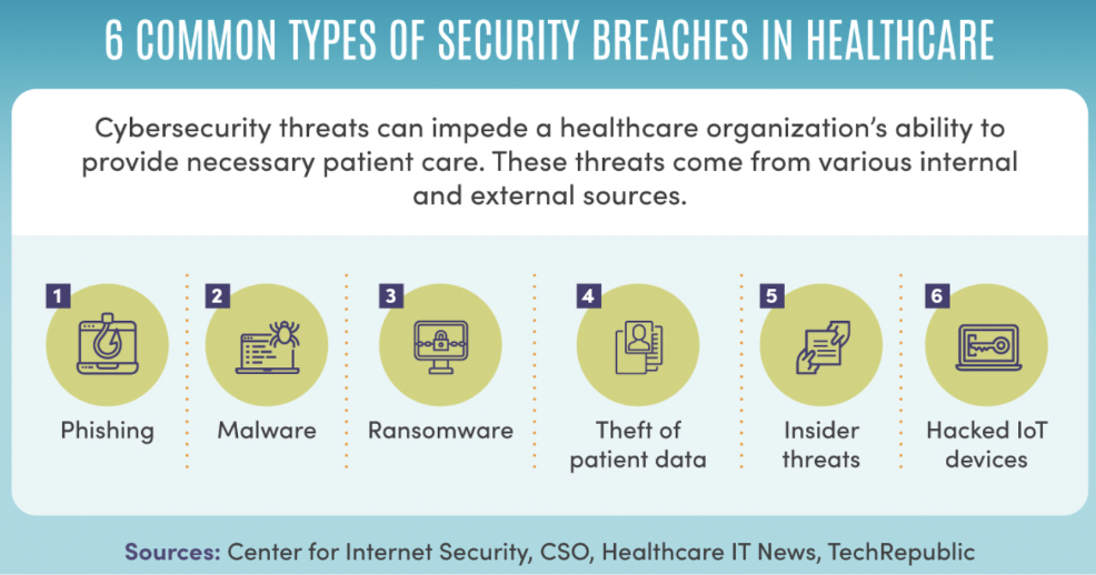 common types of security breaches in healthcare include phishing, malware, ransomware, theft of patient data, insider threats, and hacked IoT devices.