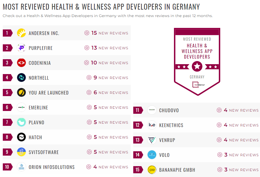 Germany Health App Development Leader List