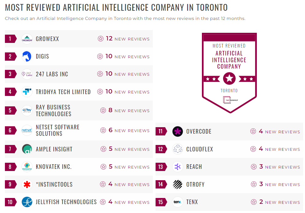 Artificial Intelligence Companies