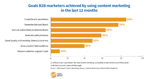 content marketing goals in the last 12 months