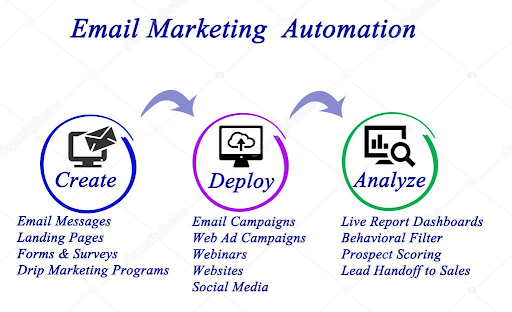 email automation process