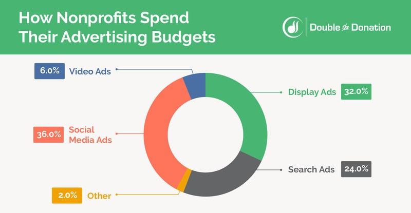 Nonprofit Advertising Budget