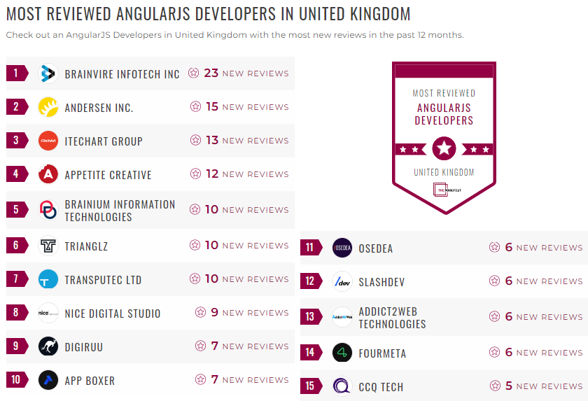 angular js development leader list