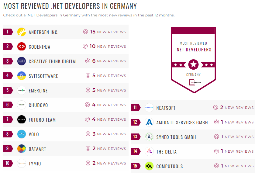 Germany .Net Development Leader List