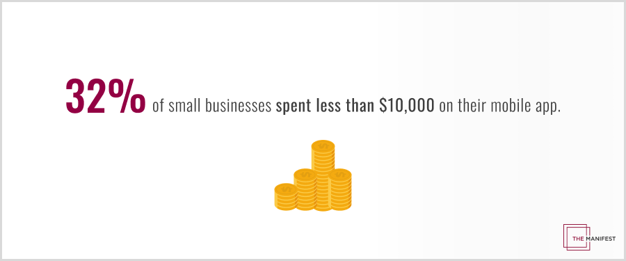 32% of small businesses spent less than $10,000 on their mobile app.
