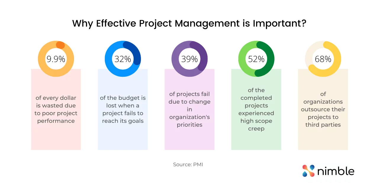 Importance of Effective Project Management