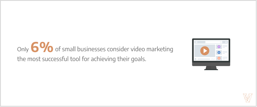 Only 6% of small businesses consider video marketing as their most successful digital marketing tool in 2022