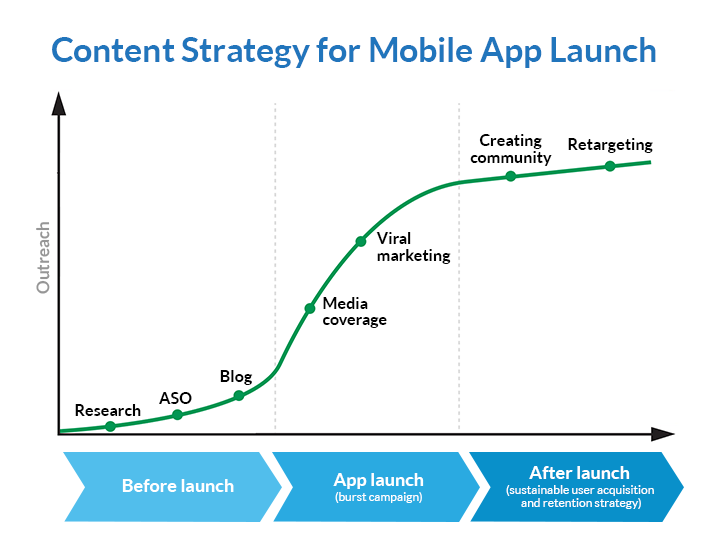 graph of content strategy for mobile app launch