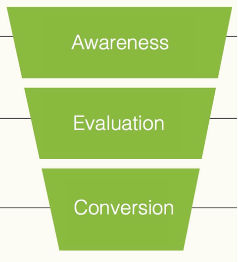 image of a conversion funnel