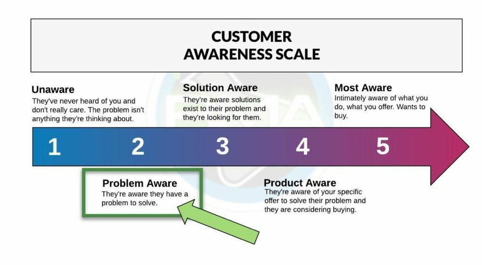 customer awareness scale diagram