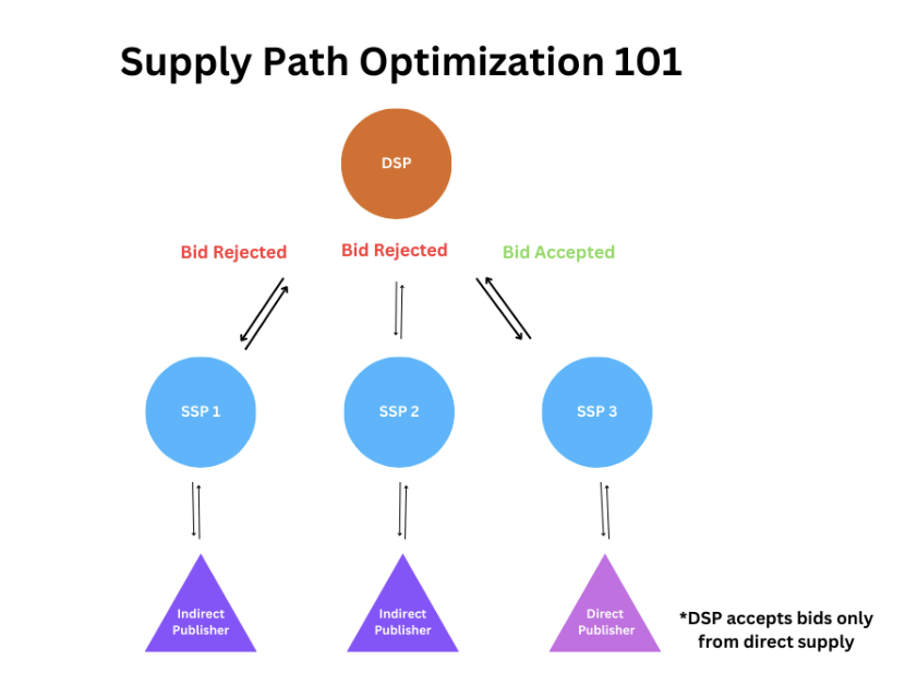supply path optimization flow chat examples