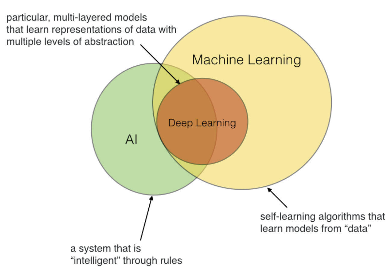 how machine learning and AI are interconnected 