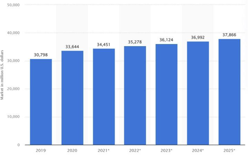 steady growth rate of human capital management market