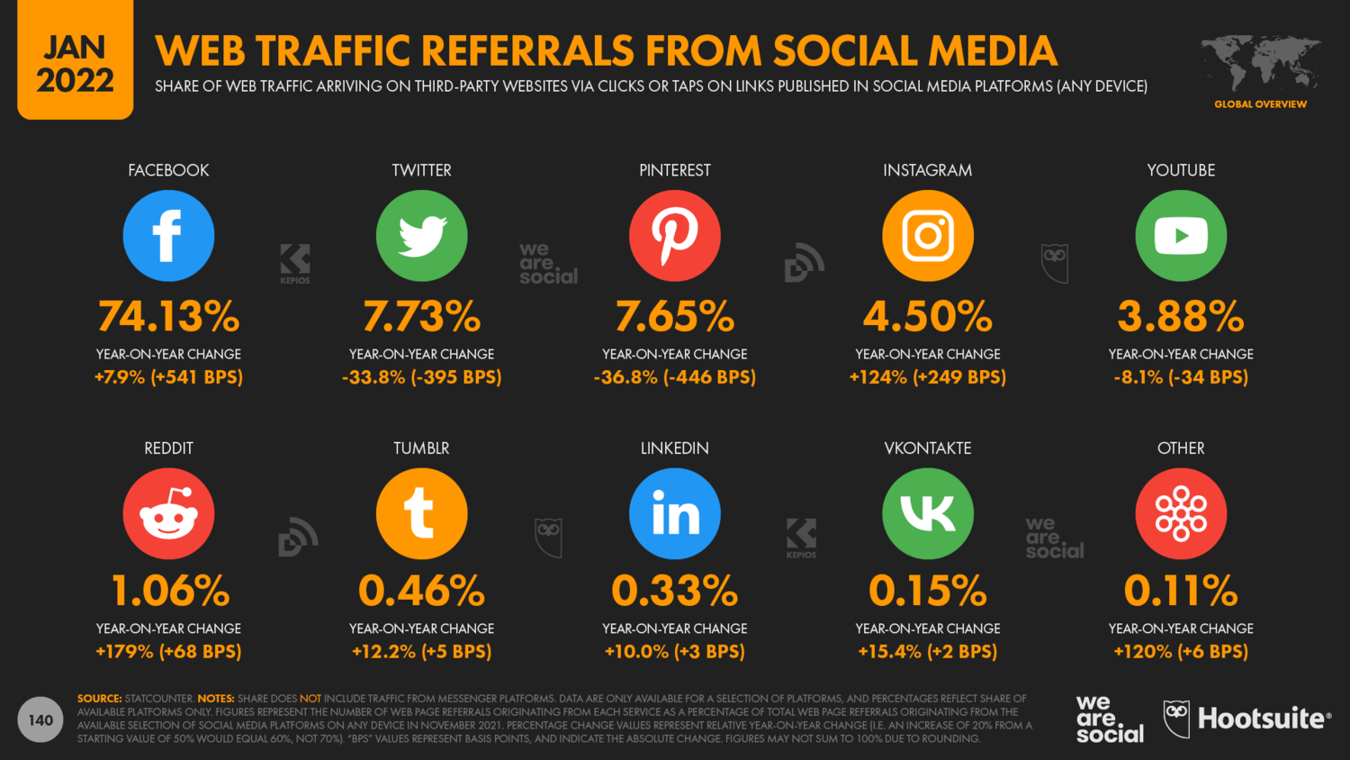 Infographic showing social media and web traffic stats