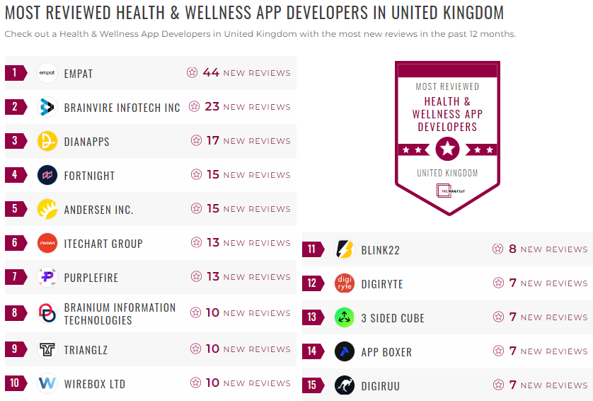Health App Development Leader List