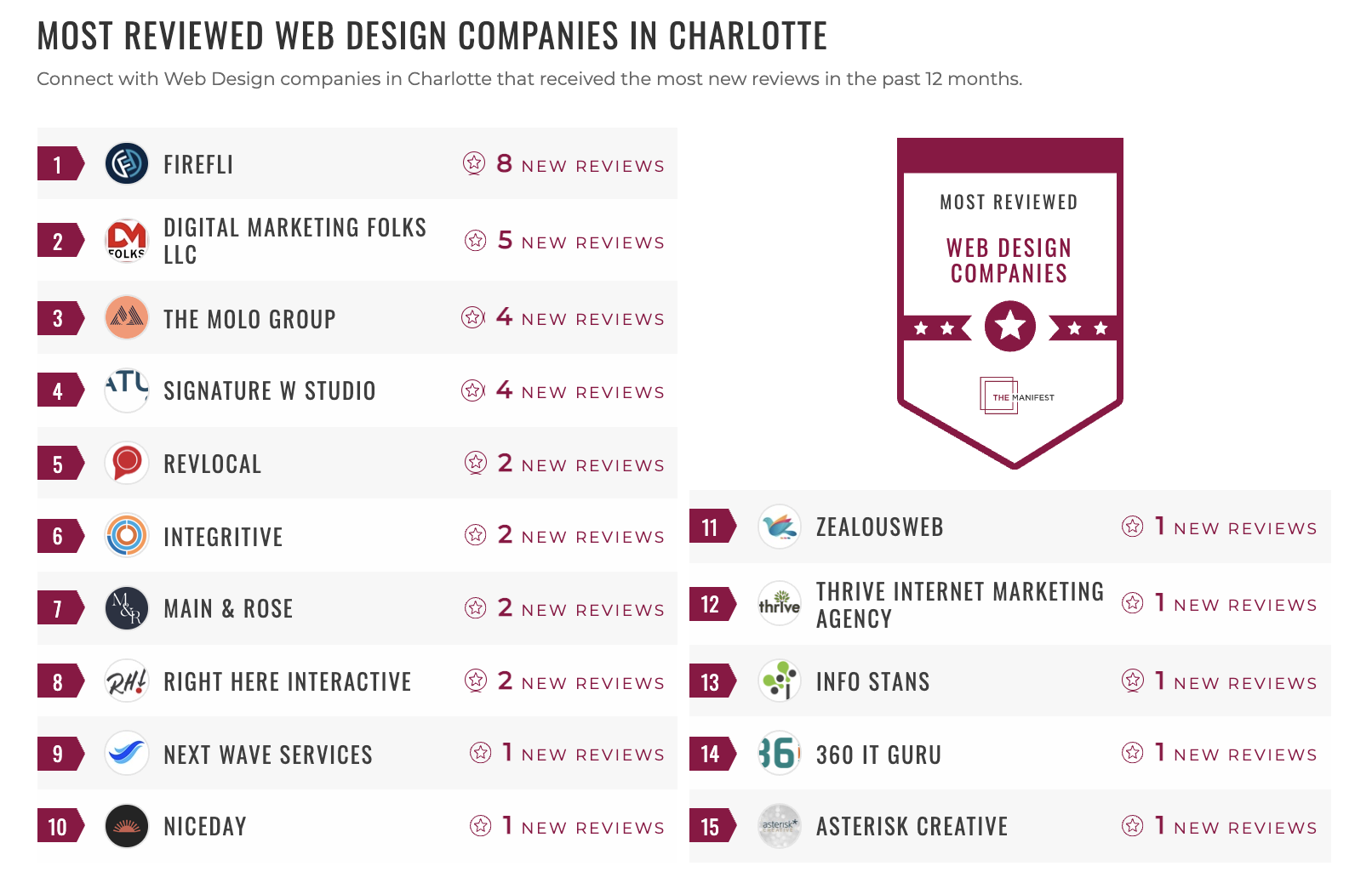 Most Reviewed Web Design Charlotte